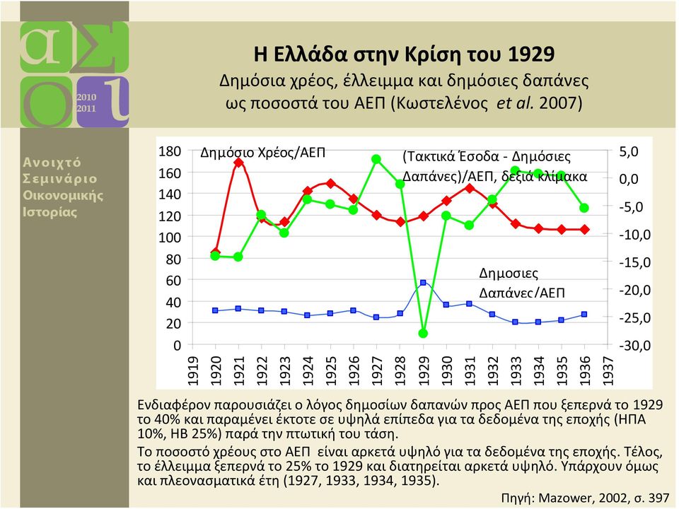 1924 1925 1926 1927 1928 1929 1930 1931 1932 1933 1934 1935 1936 1937 Ενδιαφέρον παρουσιάζει ο λόγος δημοσίων δαπανών προς ΑΕΠ που ξεπερνά το 1929 το 40% και παραμένει έκτοτε σε υψηλά επίπεδα