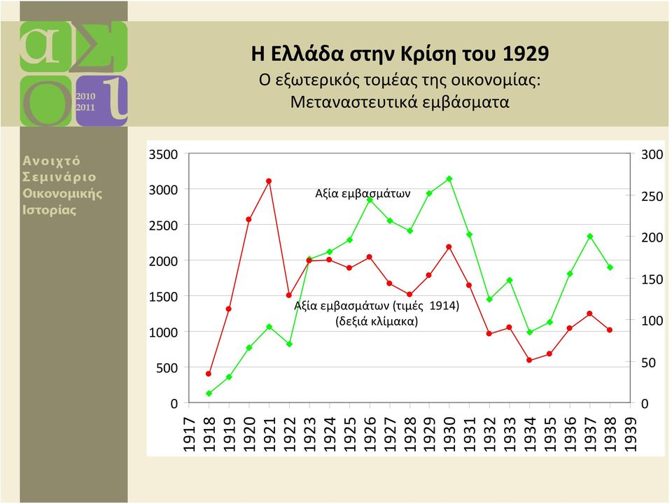 (τιμές 1914) (δεξιά κλίμακα) 50 500 0 0 1917 1918 1919 1920 1921 1922 1923