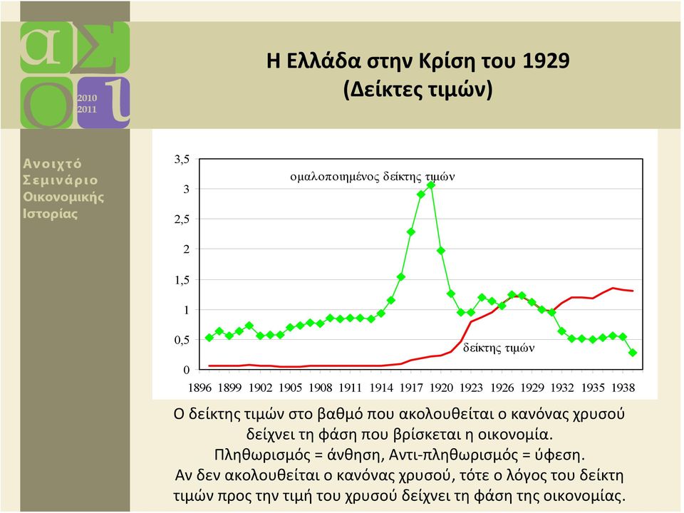 χρυσού δείχνει τη φάση που βρίσκεται η οικονομία. Πληθωρισμός = άνθηση, Αντι πληθωρισμός = ύφεση.