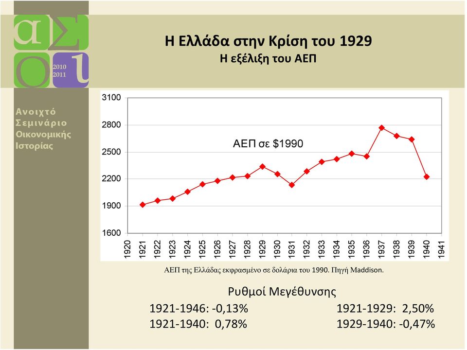 1939 1940 1941 ΑΕΠ της Ελλάδας εκφρασμένο σε δολάρια του 1990. Πηγή Μaddison.