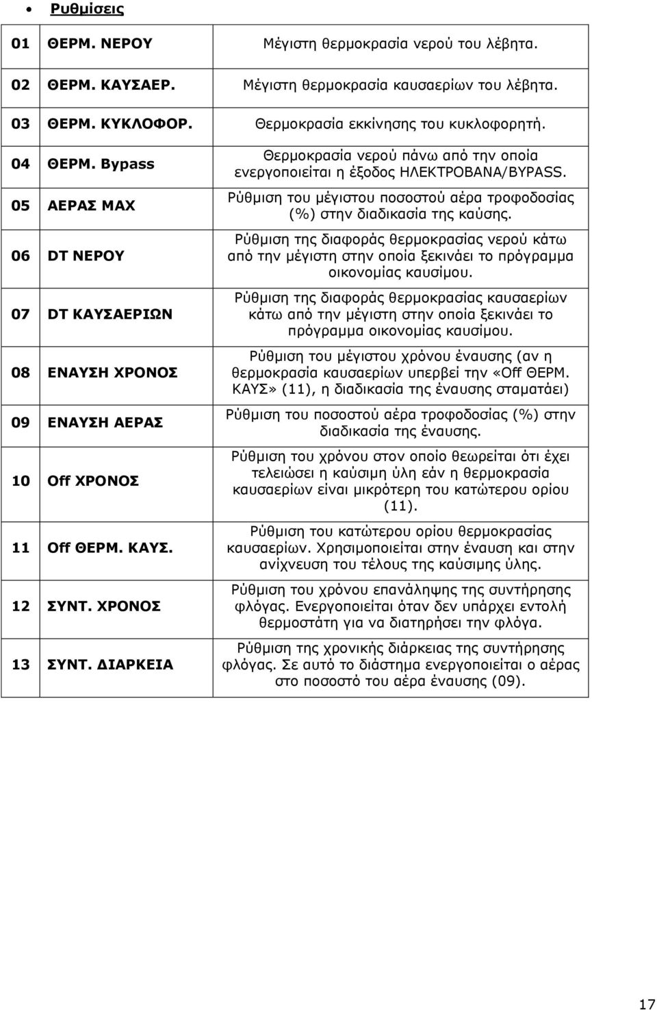 ΔΙΑΡΚΕΙΑ Θερμοκρασία νερού πάνω από την οποία ενεργοποιείται η έξοδος ΗΛΕΚΤΡΟΒΑΝΑ/BYPASS. Ρύθμιση του μέγιστου ποσοστού αέρα τροφοδοσίας (%) στην διαδικασία της καύσης.