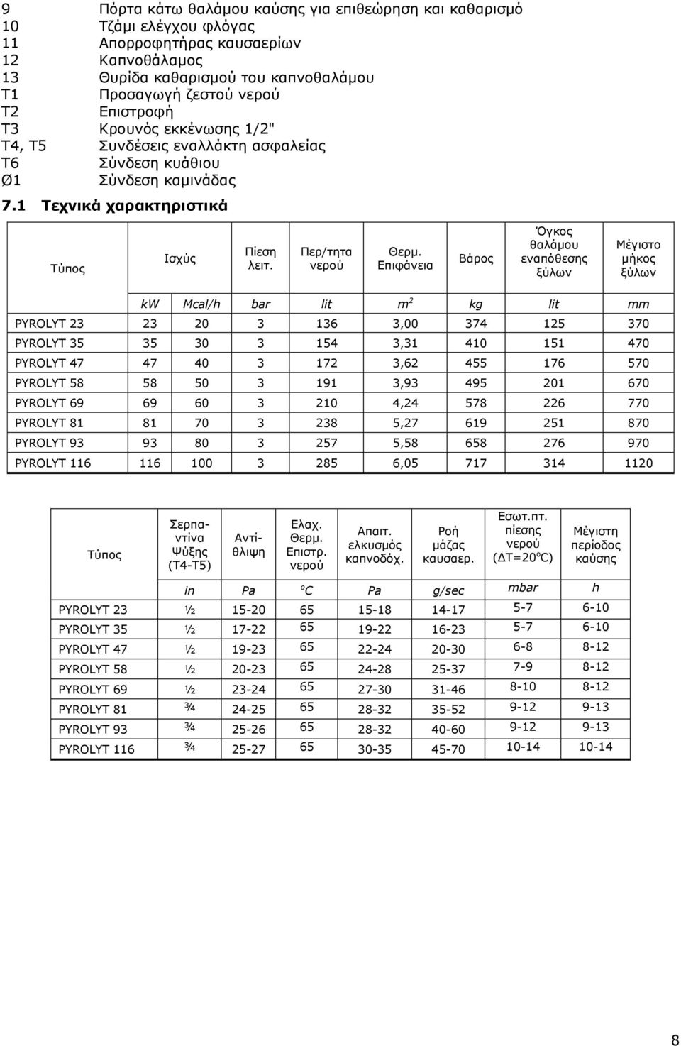 Επιφάνεια Βάρος Όγκος θαλάμου εναπόθεσης ξύλων Μέγιστο μήκος ξύλων kw Mcal/h bar lit m 2 kg lit mm PYROLYT 23 23 20 3 136 3,00 374 125 370 PYROLYT 35 35 30 3 154 3,31 410 151 470 PYROLYT 47 47 40 3