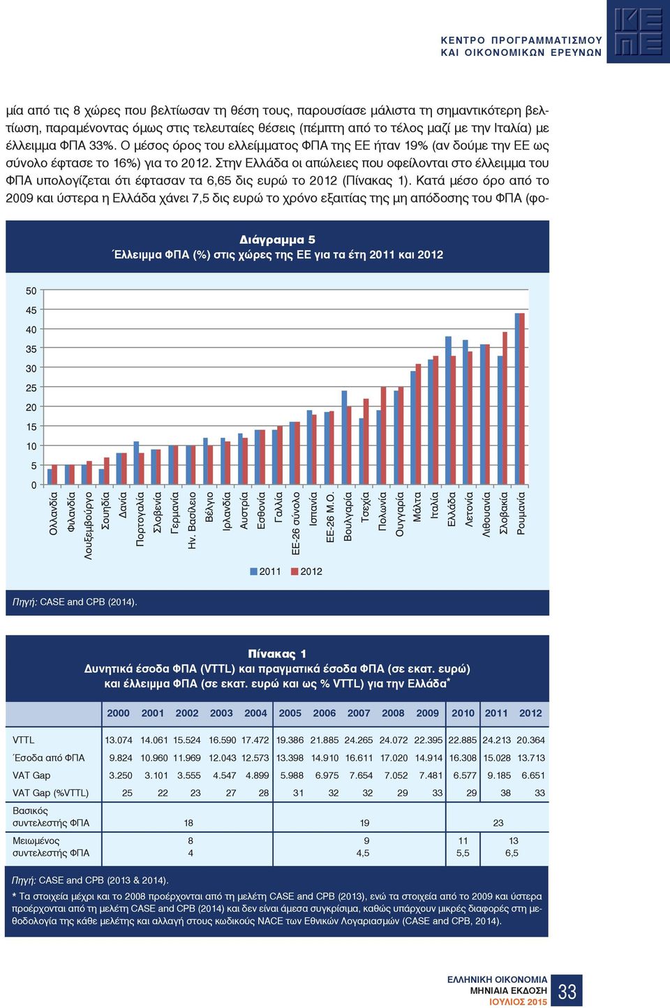 Στην Ελλάδα οι απώλειες που οφείλονται στο έλλειμμα του ΦΠΑ υπολογίζεται ότι έφτασαν τα 6,65 δις ευρώ το 2012 (Πίνακας 1).