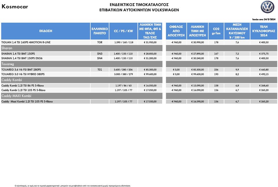 300,00 236 9,9 660,80 TOUAREG 3.0 V6 TSI HYBRID 380PS 3.000 / 380 / 279 99.600,00 0,00 99.600,00 193 8,2 492,15 Caddy Kombi Caddy Kombi 1.2l TSI 86 PS 5-θέσιο 1.197 / 86 / 63 16.050,00-960,00 15.