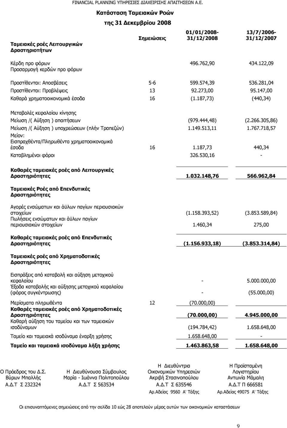 187,73) (440,34) Μεταβολές κεφαλαίου κίνησης Μείωση /( Αύξηση ) απαιτήσεων (979.444,48) (2.266.305,86) Μείωση /( Αύξηση ) υποχρεώσεων (πλήν Τραπεζών) 1.149.513,11 1.767.