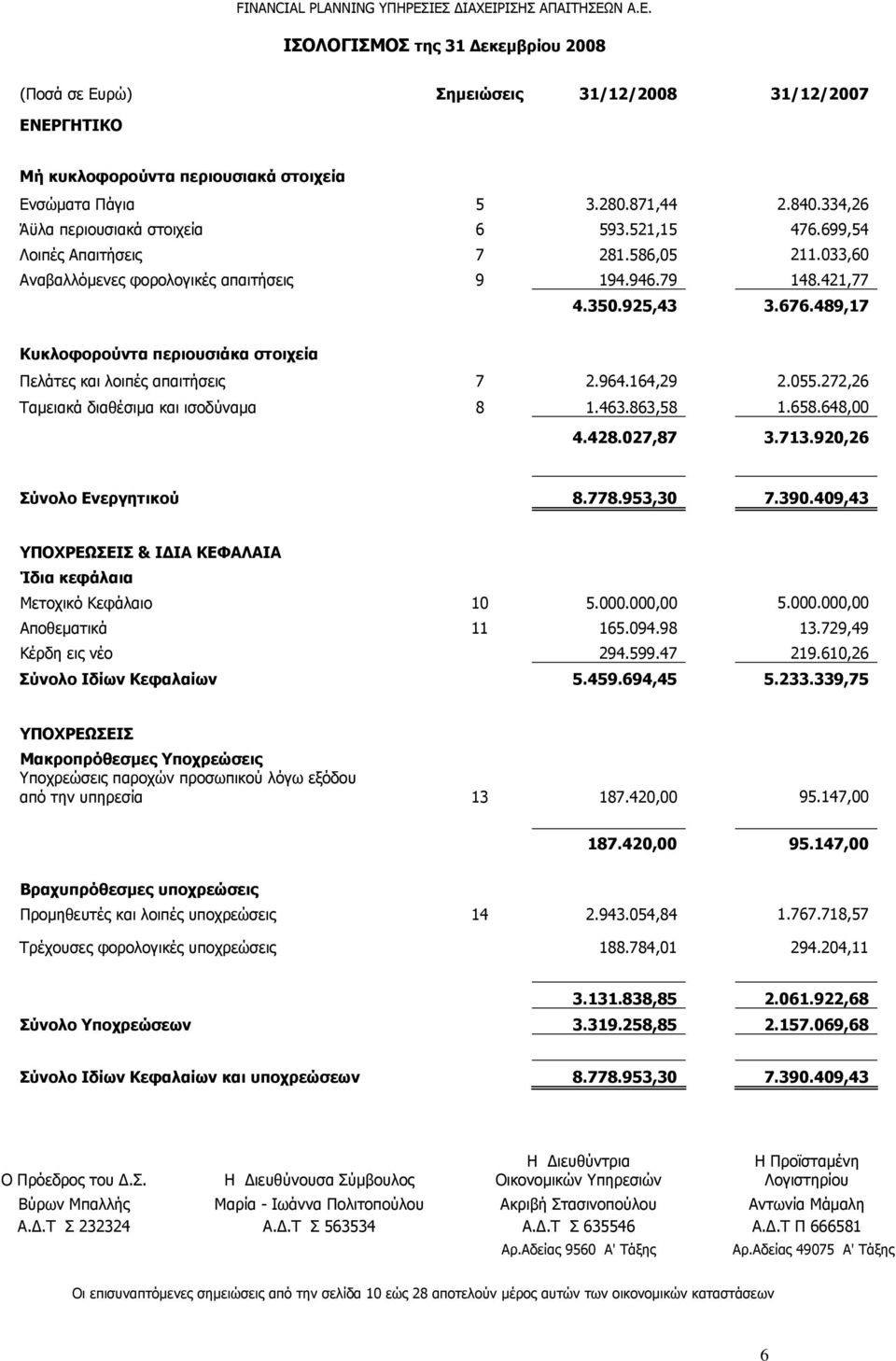 489,17 Κυκλοφορούντα περιουσιάκα στοιχεία Πελάτες και λοιπές απαιτήσεις 7 2.964.164,29 2.055.272,26 Ταμειακά διαθέσιμα και ισοδύναμα 8 1.463.863,58 1.658.648,00 4.428.027,87 3.713.