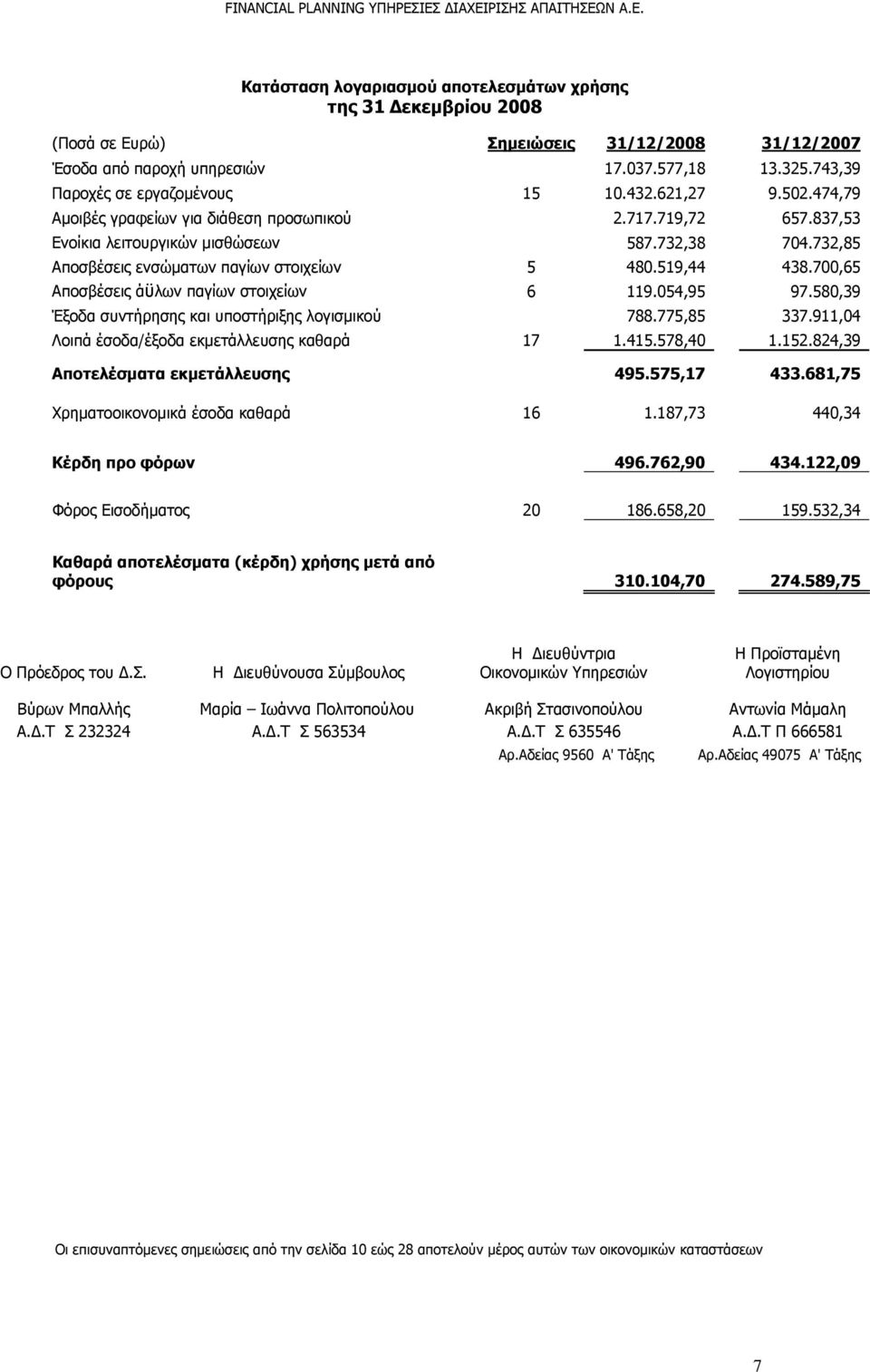 700,65 Αποσβέσεις άϋλων παγίων στοιχείων 6 119.054,95 97.580,39 Έξοδα συντήρησης και υποστήριξης λογισμικού 788.775,85 337.911,04 Λοιπά έσοδα/έξοδα εκμετάλλευσης καθαρά 17 1.415.578,40 1.152.