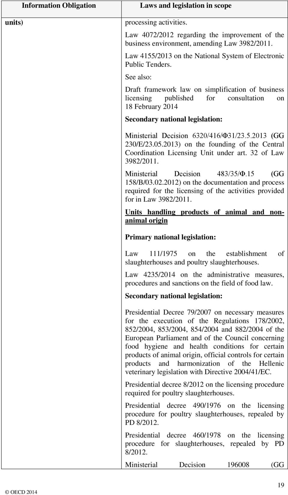 See also: Draft framework law on simplification of business licensing published for consultation on 18 February 2014 Secondary national legislation: Ministerial Decision 6320/416/Φ31/23.5.