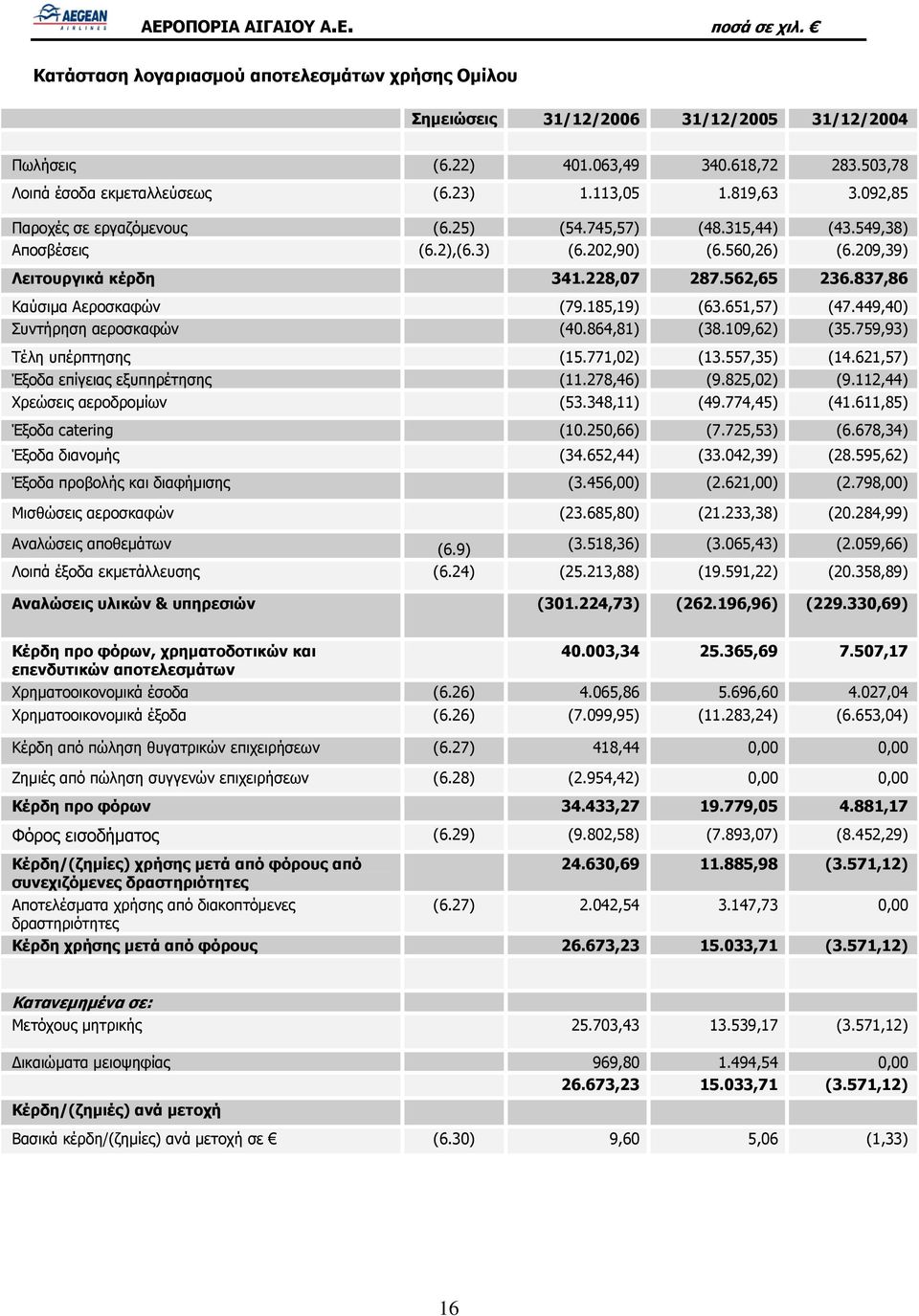 449,40) Συντήρηση αεροσκαφών (40.864,81) (38.109,62) (35.759,93) Τέλη υπέρπτησης (15.771,02) (13.557,35) (14.621,57) Έξοδα επίγειας εξυπηρέτησης (11.278,46) (9.825,02) (9.