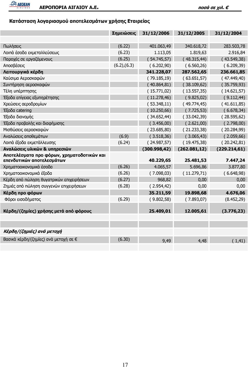 661,85 Καύσιμα Αεροσκαφών ( 79.185,19) ( 63.651,57) ( 47.449,40) Συντήρηση αεροσκαφών ( 40.864,81) ( 38.109,62) ( 35.759,93) Τέλη υπέρπτησης ( 15.771,02) ( 13.557,35) ( 14.