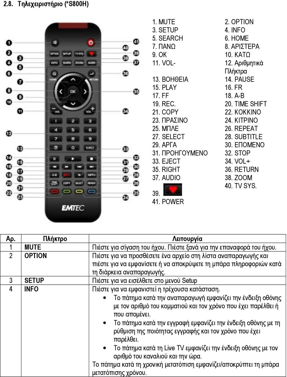 RETURN 37. AUDIO 38. ZOOM 40. TV SYS. 39. 41. POWER Αρ. Πλήκτρο Λειτουργία 1 MUTE Πιέστε για σίγαση του ήχου. Πιέστε ξανά για την επαναφορά του ήχου.