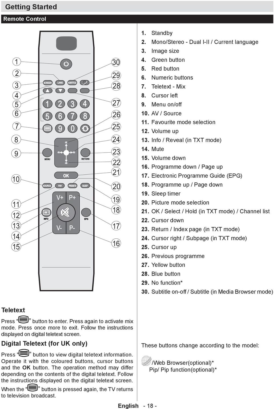 Green button 5. Red button 6. Numeric buttons 7. Teletext - Mix 8. Cursor left 9. Menu on/off 10. AV / Source 11. Favourite mode selection 12. Volume up 13. Info / Reveal (in TXT mode) 14. Mute 15.