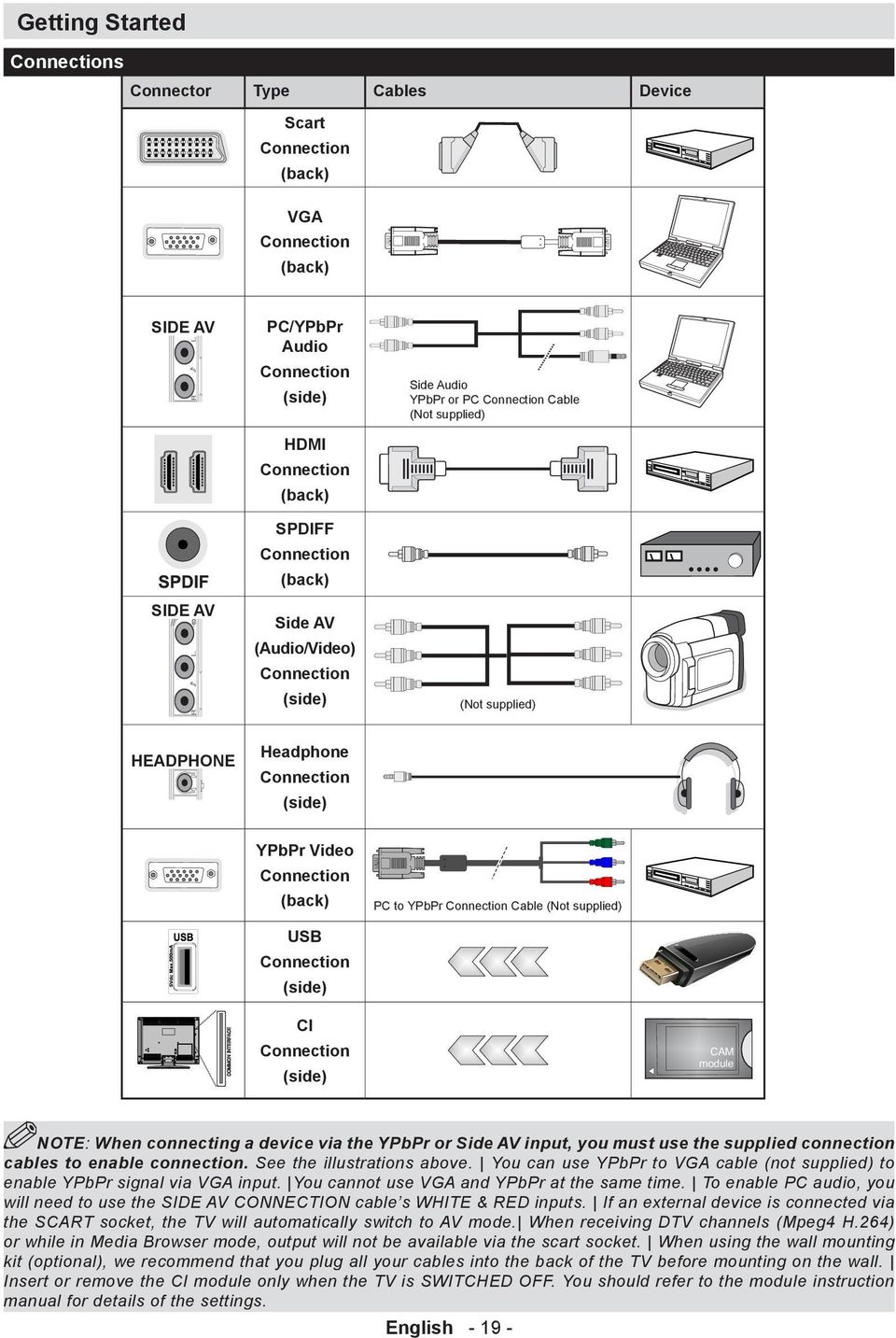 Connection Cable (Not supplied) USB Connection (side) CI Connection CAM module (side) NTE: When connecting a device via the YPbPr or Side AV input, you must use the supplied connection cables to