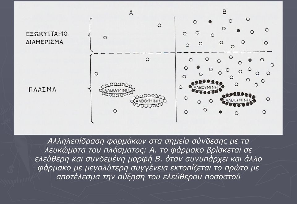 το φάρμακο βρίσκεται σε ελεύθερη και συνδεμένη μορφή Β.