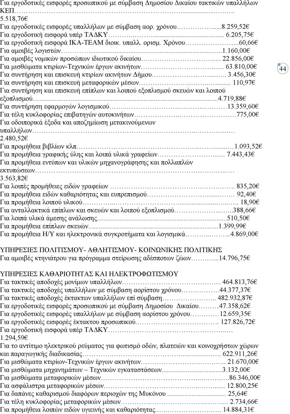 856,00 Για μισθώματα κτιρίων-τεχνικών έργων ακινήτων.... 63.810,00 Για συντήρηση και επισκευή κτιρίων ακινήτων Δήμου..... 3.456,30 Για συντήρηση και επισκευή μεταφορικών μέσων.