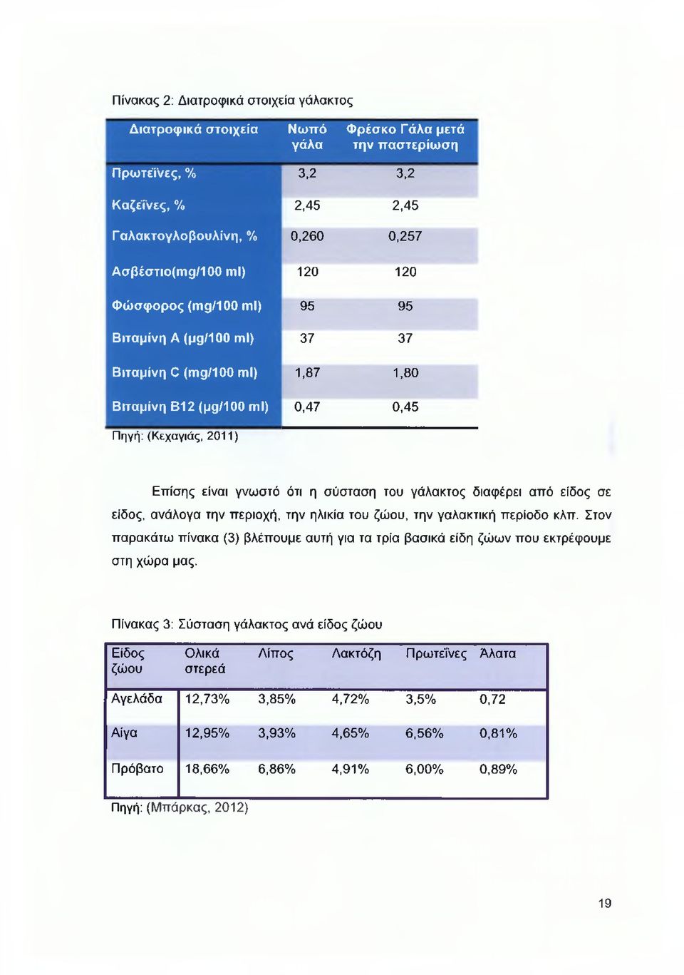 γάλακτος διαφέρει από είδος σε είδος, ανάλογα την περιοχή, την ηλικία του ζώου, την γαλακτική περίοδο κλπ.