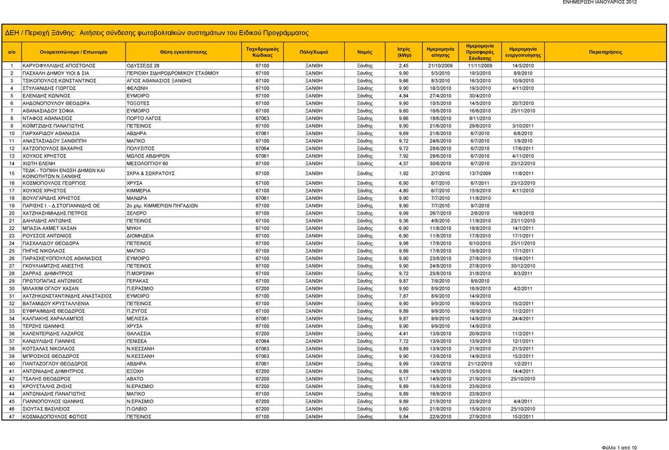 ΕΛΕΝΙΔΗΣ ΚΩΝ/ΝΟΣ ΕΥΜΟΙΡΟ 67100 ΞΑΝΘΗ Ξάνθης 4,84 27/4/2010 30/4/2010 6 ΑΗΔΟΝΟΠΟΥΛΟΥ ΘΕΟΔΩΡΑ ΤΟΞΟΤΕΣ 67100 ΞΑΝΘΗ Ξάνθης 9,90 10/5/2010 14/5/2010 20/7/2010 7 ΑΘΑΝΑΣΙΑΔΟΥ ΣΟΦΙΑ ΕΥΜΟΙΡΟ 67100 ΞΑΝΘΗ