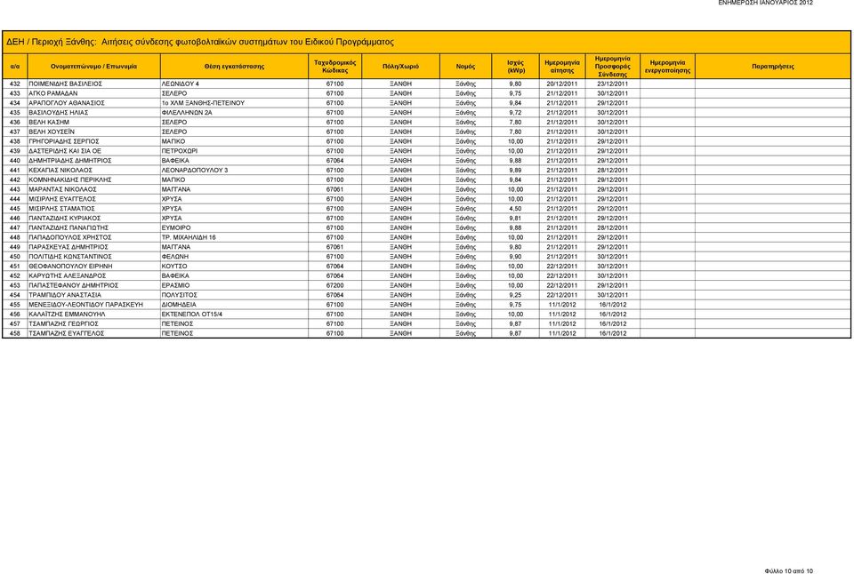 ΒΕΛΗ ΧΟΥΣΕΪΝ ΣΕΛΕΡΟ 67100 ΞΑΝΘΗ Ξάνθης 7,80 21/12/2011 30/12/2011 438 ΓΡΗΓΟΡΙΑΔΗΣ ΣΕΡΓΙΟΣ ΜΑΓΙΚΟ 67100 ΞΑΝΘΗ Ξάνθης 10,00 21/12/2011 29/12/2011 439 ΔΑΣΤΕΡΙΔΗΣ ΚΑΙ ΣΙΑ ΟΕ ΠΕΤΡΟΧΩΡΙ 67100 ΞΑΝΘΗ Ξάνθης