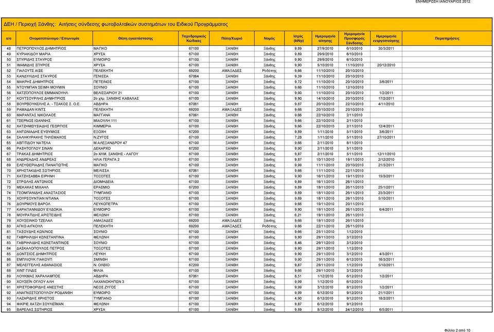 ΚΑΝΔΥΛΙΔΗΣ ΣΤΑΥΡΟΣ ΓΕΝΙΣΕΑ 67064 ΞΑΝΘΗ Ξάνθης 9,39 11/10/2010 20/10/2010 54 ΜΑΚΡΗΣ ΔΗΜΗΤΡΙΟΣ ΠΕΤΕΙΝΟΣ 67100 ΞΑΝΘΗ Ξάνθης 9,72 11/10/2010 20/10/2010 3/6/2011 55 ΝΤΟΥΜΠΑΝ ΣΕΙΜΗ ΜΟΥΜΙΝ ΣΟΥΝΙΟ 67100