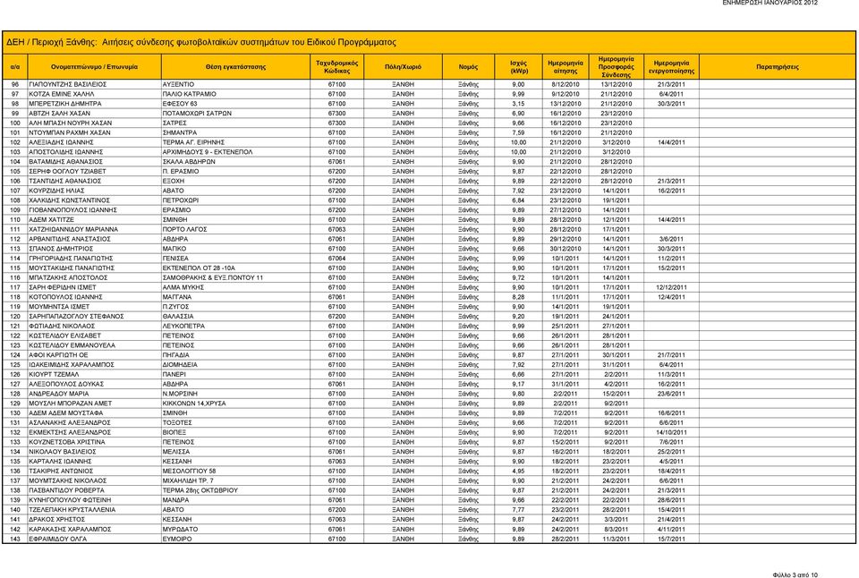 ΞΑΝΘΗ Ξάνθης 9,66 16/12/2010 23/12/2010 101 ΝΤΟΥΜΠΑΝ ΡΑΧΜΗ ΧΑΣΑΝ ΣΗΜΑΝΤΡΑ 67100 ΞΑΝΘΗ Ξάνθης 7,59 16/12/2010 21/12/2010 102 ΑΛΕΞΙΑΔΗΣ ΙΩΑΝΝΗΣ ΤΕΡΜΑ ΑΓ.