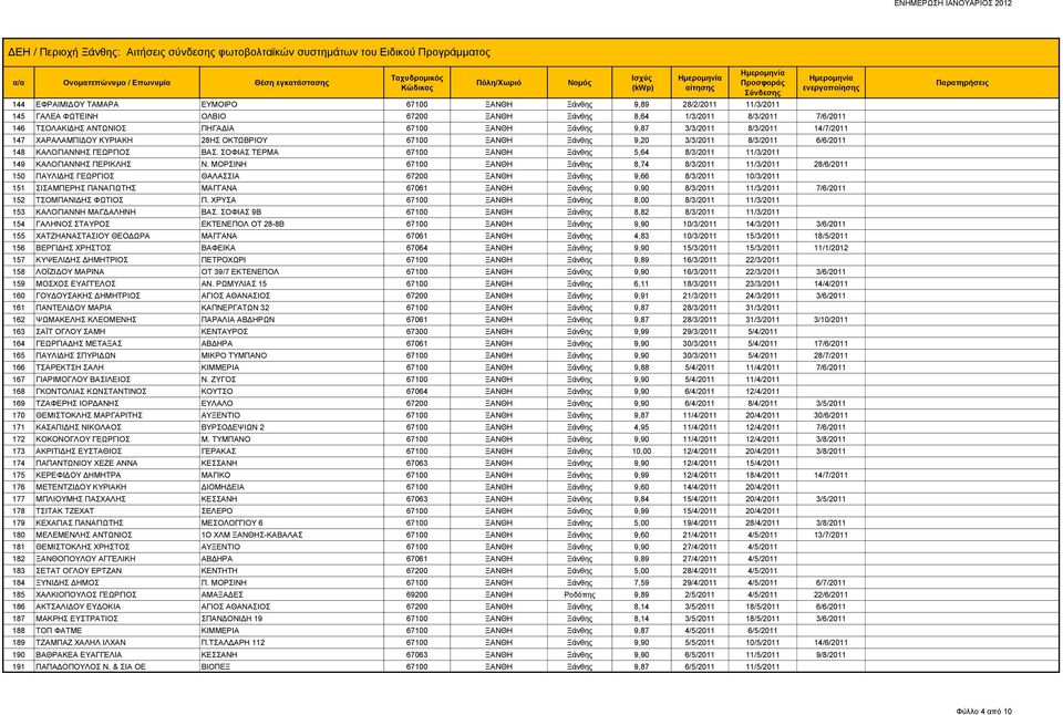 ΣΟΦΙΑΣ ΤΕΡΜΑ 67100 ΞΑΝΘΗ Ξάνθης 5,64 8/3/2011 11/3/2011 149 ΚΑΛΟΓΙΑΝΝΗΣ ΠΕΡΙΚΛΗΣ Ν.