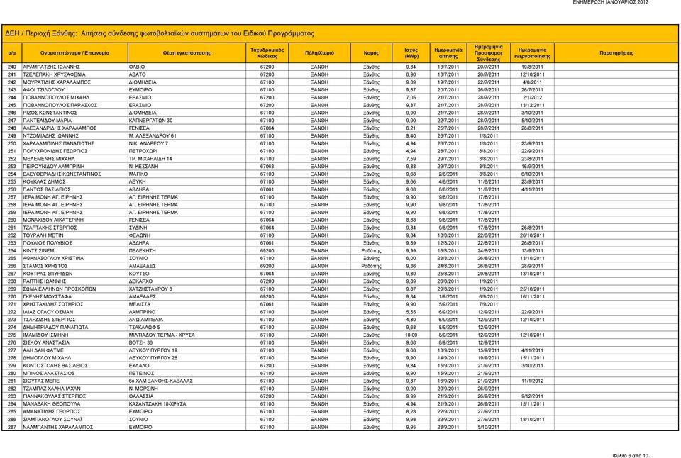 7,05 21/7/2011 28/7/2011 2/1/2012 245 ΓΙΟΒΑΝΝΟΠΟΥΛΟΣ ΠΑΡΑΣΧΟΣ ΕΡΑΣΜΙΟ 67200 ΞΑΝΘΗ Ξάνθης 9,87 21/7/2011 28/7/2011 13/12/2011 246 ΡΙΖΟΣ ΚΩΝΣΤΑΝΤΙΝΟΣ ΔΙΟΜΗΔΕΙΑ 67100 ΞΑΝΘΗ Ξάνθης 9,90 21/7/2011