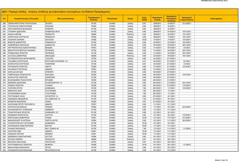 29/9/2011 6/10/2011 15/11/2011 293 ΚΟΝΤΟΛΙΑΣ ΕΥΑΓΓΕΛΟΣ ΚΡΕΜΑΣΤΗ 67200 ΞΑΝΘΗ Ξάνθης 9,88 29/9/2011 7/10/2011 18/11/2011 294 ΚΑΖΑΚΟΣ ΙΩΑΝΝΗΣ ΘΑΛΑΣΣΙΑ 67200 ΞΑΝΘΗ Ξάνθης 10,00 3/10/2011 7/10/2011