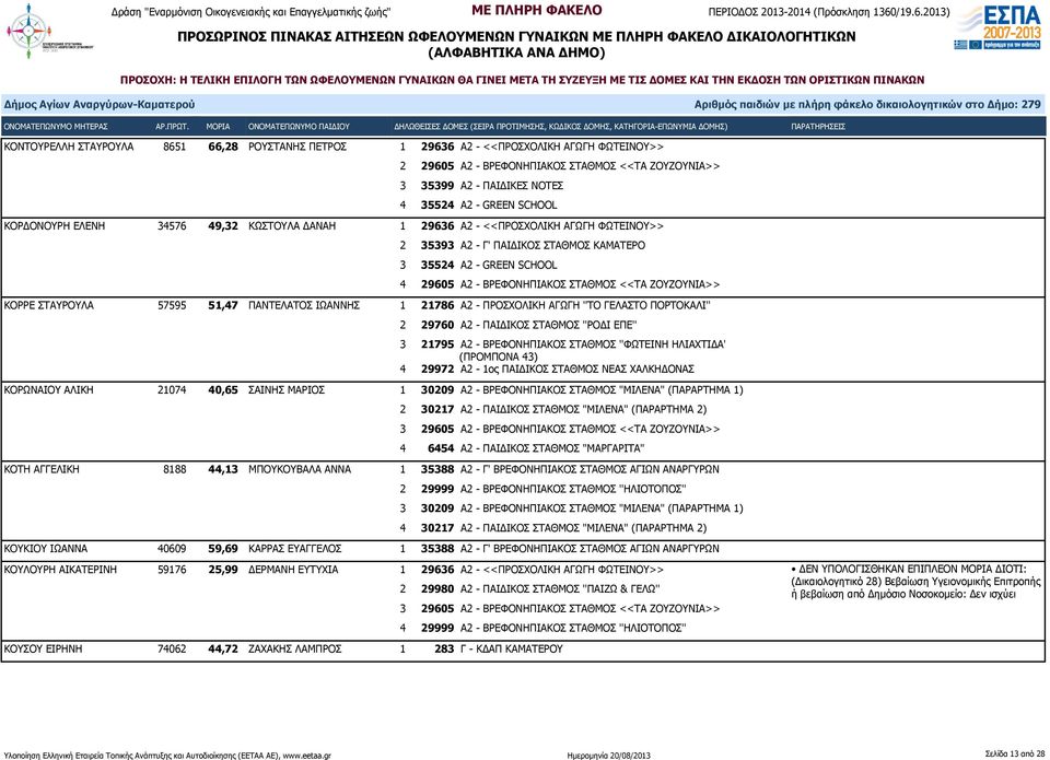 ΠΡΟΣΧΟΛΙΚΗ ΑΓΩΓΗ ''ΤΟ ΓΕΛΑΣΤΟ ΠΟΡΤΟΚΑΛΙ'' 2 29760 Α2 - ΠΑΙΔΙΚΟΣ ΣΤΑΘΜΟΣ ''ΡΟΔΙ ΕΠΕ'' 3 21795 Α2 - ΒΡΕΦΟΝΗΠΙΑΚΟΣ ΣΤΑΘΜΟΣ ''ΦΩΤΕΙΝΗ ΗΛΙΑΧΤΙΔΑ' (ΠΡΟΜΠΟΝΑ 43) 4 29972 Α2-1ος ΠΑΙΔΙΚΟΣ ΣΤΑΘΜΟΣ ΝΕΑΣ