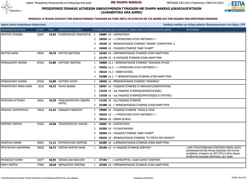 ΚΟΥΤΣΟΣ ΓΕΩΡΓΙΟΣ 1 20868 Α1.2 - ΒΡΕΦΟΝΗΠΙΑΚΟΣ ΣΤΑΘΜΟΣ "ΚΟΚΚΙΝΟΣ ΜΥΛΟΣ" 2 29636 Α1.2 - <<ΠΡΟΣΧΟΛΙΚΗ ΑΓΩΓΗ ΦΩΤΕΙΝΟΥ>> 3 35524 Α1.3 - GREEN SCHOOL 4 35388 Α1.