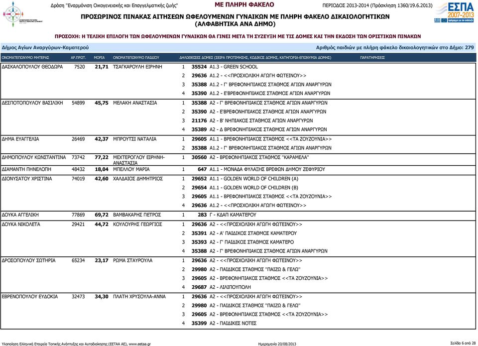 ΑΝΑΡΓΥΡΩΝ 3 21176 Α2 - Β' ΝΗΠΙΑΚΟΣ ΣΤΑΘΜΟΣ ΑΓΙΩΝ ΑΝΑΡΓΥΡΩΝ 4 35389 Α2 - Δ ΒΡΕΦΟΝΗΠΙΑΚΟΣ ΣΤΑΘΜΟΣ ΑΓΙΩΝ ΑΝΑΡΓΥΡΩΝ ΔΗΜΑ ΕΥΑΓΓΕΛΙΑ 26469 42,37 ΜΠΡΟΥΤΣΙ ΝΑΤΑΛΙΑ 1 29605 Α1.