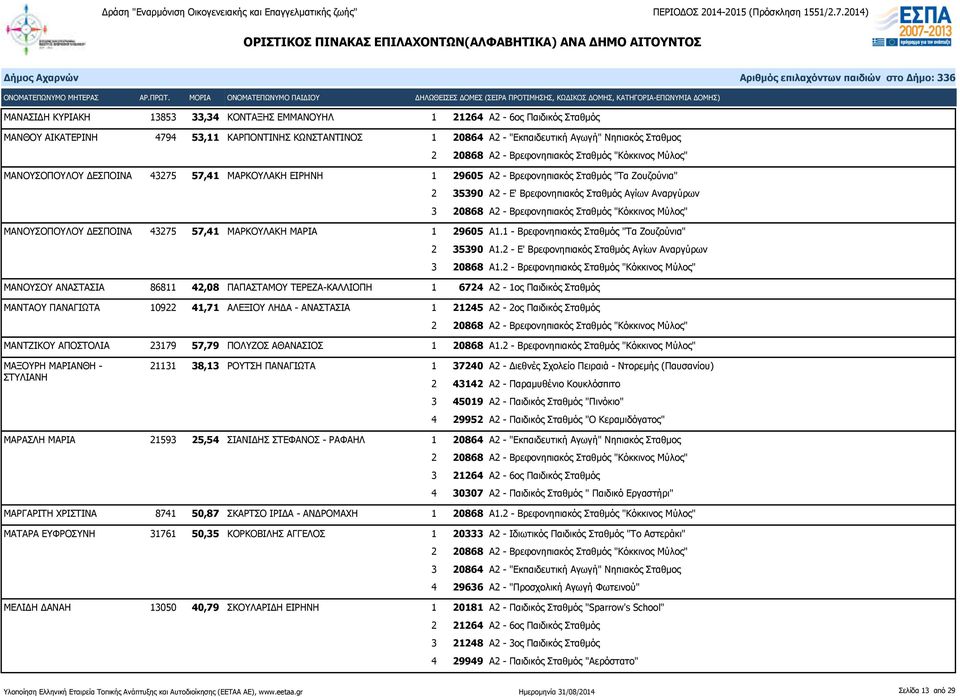 ΜΑΝΟΥΣΟΠΟΥΛΟΥ ΔΕΣΠΟΙΝΑ 43275 57,41 ΜΑΡΚΟΥΛΑΚΗ ΜΑΡΙΑ 1 29605 Α1.1 - Βρεφονηπιακός Σταθμός "Τα Ζουζούνια" 2 35390 Α1.2 - Ε' Βρεφονηπιακός Σταθμός Αγίων Αναργύρων 3 20868 Α1.