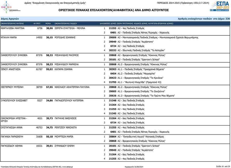 ΞΑΝΘΟΠΟΥΛΟΥ ΖΗΝΟΒΙΑ 87376 58,33 ΜΙΣΑΗΛΙΔΗΣ ΜΑΞΙΜΟΣ 1 20868 Α2 - Βρεφονηπιακός Σταθμός "Κόκκινος Μύλος" 2 20181 Α2 - Παιδικός Σταθμός "Sparrow's School" ΞΑΝΘΟΠΟΥΛΟΥ ΖΗΝΟΒΙΑ 87376 58,33 ΜΙΣΑΗΛΙΔΟΥ
