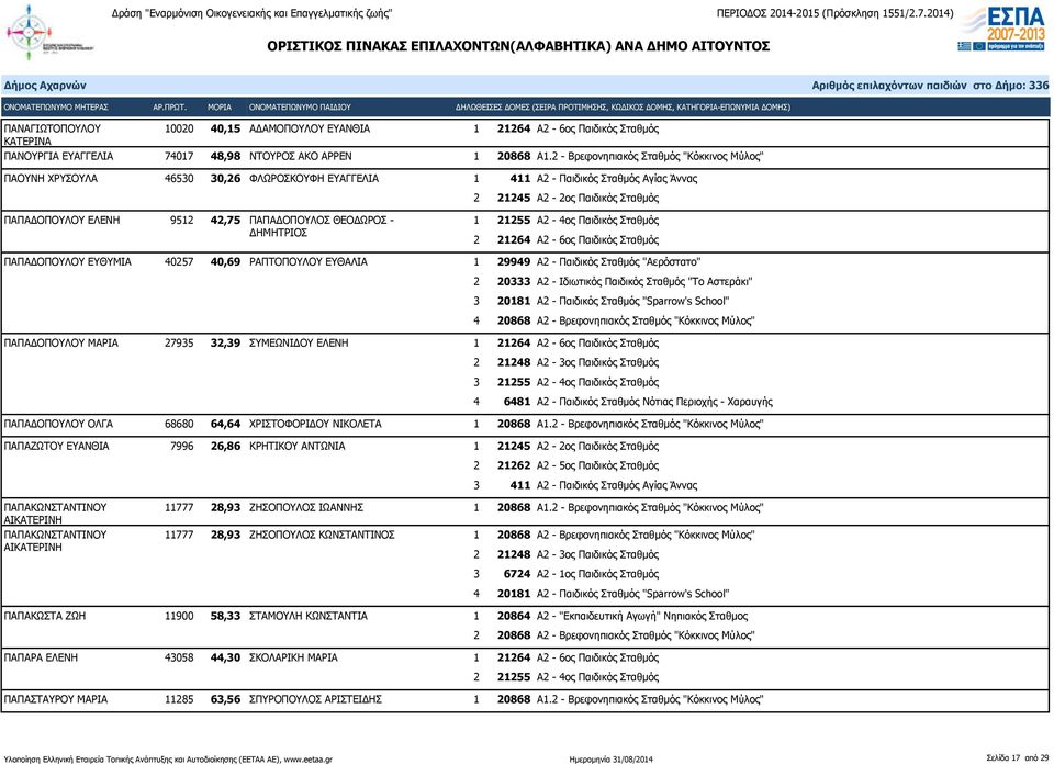 ΠΑΠΑΔΟΠΟΥΛΟΣ ΘΕΟΔΩΡΟΣ - ΔΗΜΗΤΡΙΟΣ 1 21255 Α2-4ος Παιδικός Σταθμός ΠΑΠΑΔΟΠΟΥΛΟΥ ΕΥΘΥΜΙΑ 40257 40,69 ΡΑΠΤΟΠΟΥΛΟΥ ΕΥΘΑΛΙΑ 1 29949 Α2 - Παιδικός Σταθμός "Αερόστατο" 2 20333 Α2 - Ιδιωτικός Παιδικός