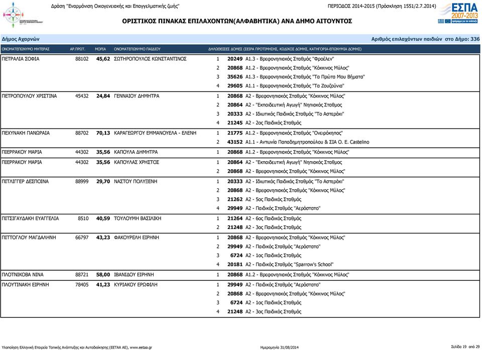 1 - Βρεφονηπιακός Σταθμός "Τα Ζουζούνια" ΠΕΤΡΟΠΟΥΛΟΥ ΧΡΙΣΤΙΝΑ 45432 24,84 ΓΕΝΝΑΙΟΥ ΔΗΜΗΤΡΑ 1 20868 Α2 - Βρεφονηπιακός Σταθμός "Κόκκινος Μύλος" 3 20333 Α2 - Ιδιωτικός Παιδικός Σταθμός "Το Αστεράκι" 4
