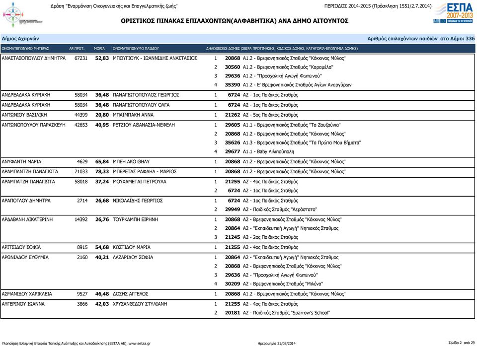 2 - Ε' Βρεφονηπιακός Σταθμός Αγίων Αναργύρων ΑΝΔΡΕΑΔΑΚΑ ΚΥΡΙΑΚΗ 58034 36,48 ΠΑΝΑΓΙΩΤΟΠΟΥΛΟΣ ΓΕΩΡΓΙΟΣ 1 6724 Α2-1ος Παιδικός Σταθμός ΑΝΔΡΕΑΔΑΚΑ ΚΥΡΙΑΚΗ 58034 36,48 ΠΑΝΑΓΙΩΤΟΠΟΥΛΟΥ ΟΛΓΑ 1 6724 Α2-1ος