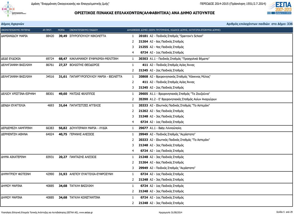 1 - Παιδικός Σταθμός "Προσχολικά Βήματα" ΔΕΛΗΓΙΑΝΝΗ ΒΑΣΙΛΙΚΗ 86761 27,37 ΒΟΛΙΩΤΗΣ ΘΕΟΔΩΡΟΣ 1 411 Α2 - Παιδικός Σταθμός Αγίας Άννας 2 21245 Α2-2ος Παιδικός Σταθμός ΔΕΛΗΓΙΑΝΝΗ ΒΑΣΙΛΙΚΗ 34516 31,61