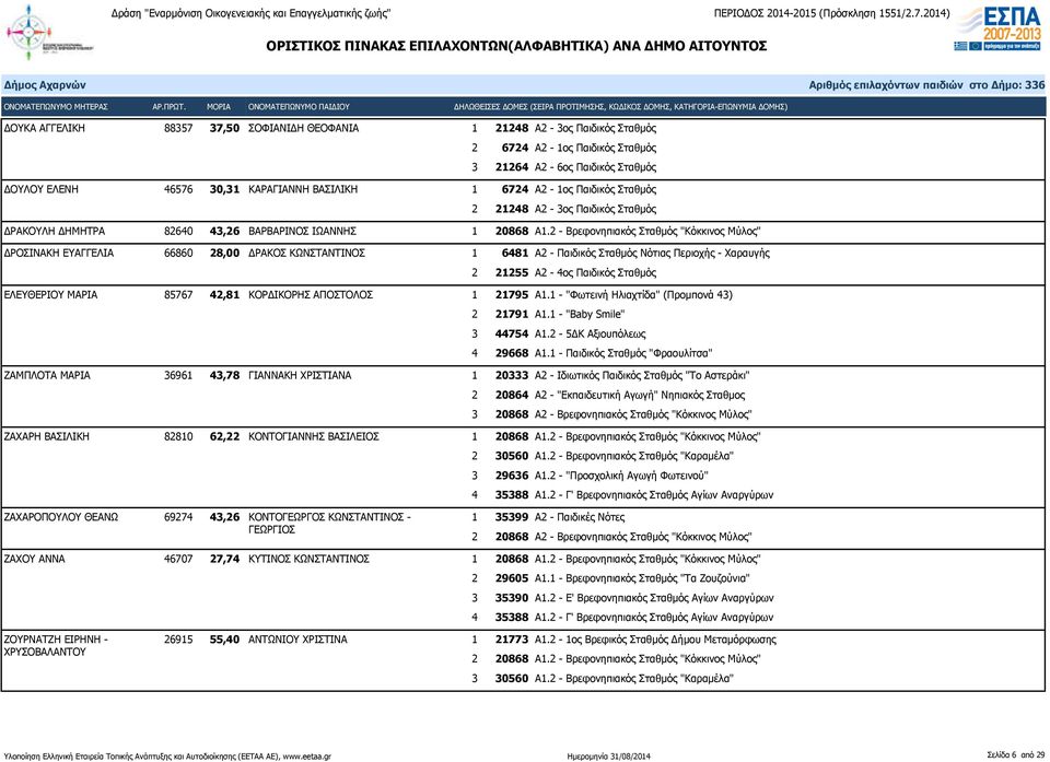 2 - Βρεφονηπιακός Σταθμός "Κόκκινος Μύλος" ΔΡΟΣΙΝΑΚΗ ΕΥΑΓΓΕΛΙΑ 66860 28,00 ΔΡΑΚΟΣ ΚΩΝΣΤΑΝΤΙΝΟΣ 1 6481 Α2 - Παιδικός Σταθμός Νότιας Περιοχής - Χαραυγής ΕΛΕΥΘΕΡΙΟΥ ΜΑΡΙΑ 85767 42,81 ΚΟΡΔΙΚΟΡΗΣ
