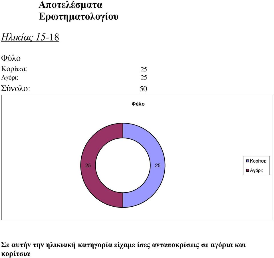 25 Κορίηζι: Αγόρι: ε απηήλ ηελ ειηθηαθή