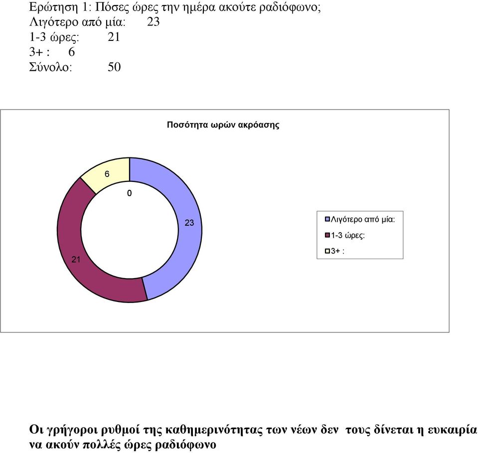 Λιγόηερο από μία: 1-3 ώρες: 3+ : Οη γξήγνξνη ξπζκνί ηεο