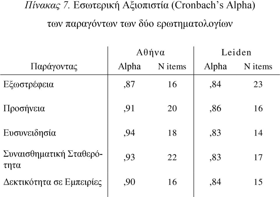 ερωτηματολογίων Παράγοντας Αlpha N items Αlpha N items