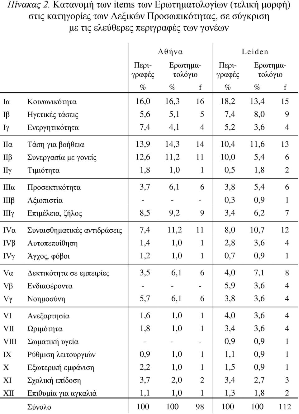 Ερωτηματολόγιο % % f % % f Ια Κοινωνικότητα 16,0 16,3 16 18,2 13,4 15 Ιβ Ηγετικές τάσεις 5,6 5,1 5 7,4 8,0 9 Ιγ Ενεργητικότητα 7,4 4,1 4 5,2 3,6 4 ΙΙα Τάση για βοήθεια 13,9 14,3 14 10,4 11,6 13 ΙΙβ