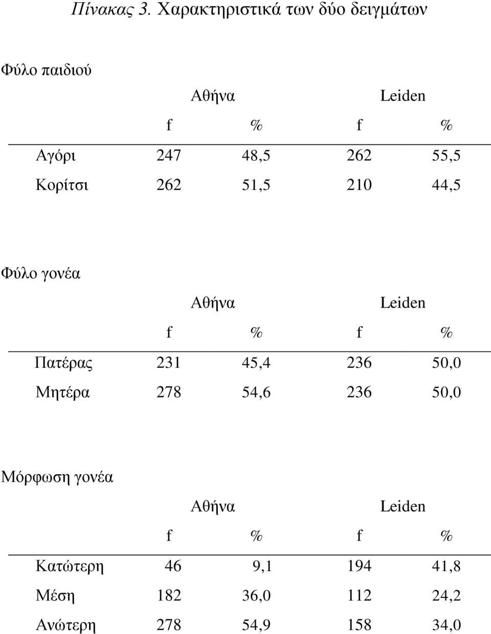 262 55,5 Κορίτσι 262 51,5 210 44,5 Φύλο γονέα f % f % Πατέρας 231