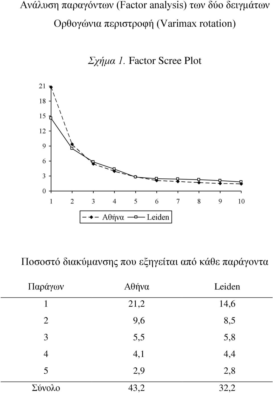 Factor Scree Plot 21 18 15 12 9 6 3 0 1 2 3 4 5 6 7 8 9 10 Ποσοστό