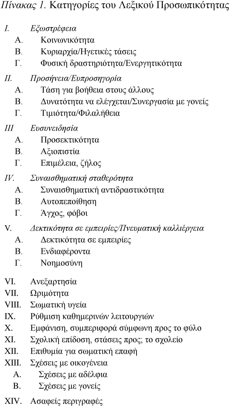 Συναισθηματική αντιδραστικότητα Β. Αυτοπεποίθηση Γ. Άγχος, φόβοι V. Δεκτικότητα σε εμπειρίες/πνευματική καλλιέργεια Α. Δεκτικότητα σε εμπειρίες Β. Ενδιαφέροντα Γ. Νοημοσύνη VI. Ανεξαρτησία VII.