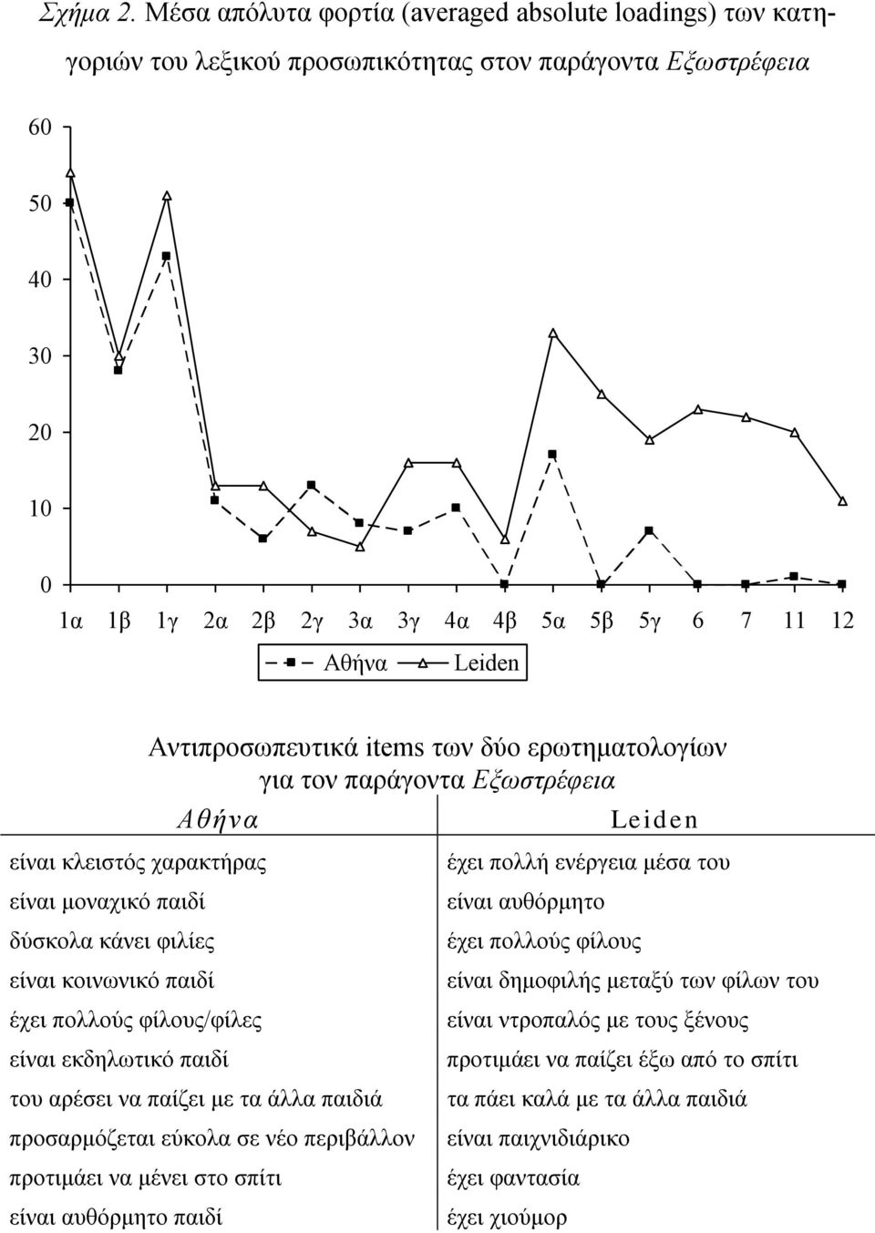 Αντιπροσωπευτικά items των δύο ερωτηματολογίων για τον παράγοντα Εξωστρέφεια είναι κλειστός χαρακτήρας είναι μοναχικό παιδί δύσκολα κάνει φιλίες είναι κοινωνικό παιδί έχει πολλούς φίλους/φίλες