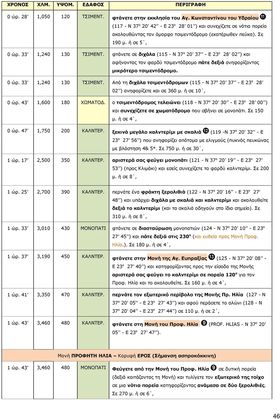 φτάνετε σε διχάλα (115 - Ν 37 ο 20 37 - Ε 23 ο 28 02 ) και αφήνοντας τον φαρδύ τσιμεντόδρομο πάτε δεξιά ανηφορίζοντας μικρότερο τσιμεντόδρομο. 0 ώρ. 33 1,240 130 ΤΣΙΜΕΝΤ.