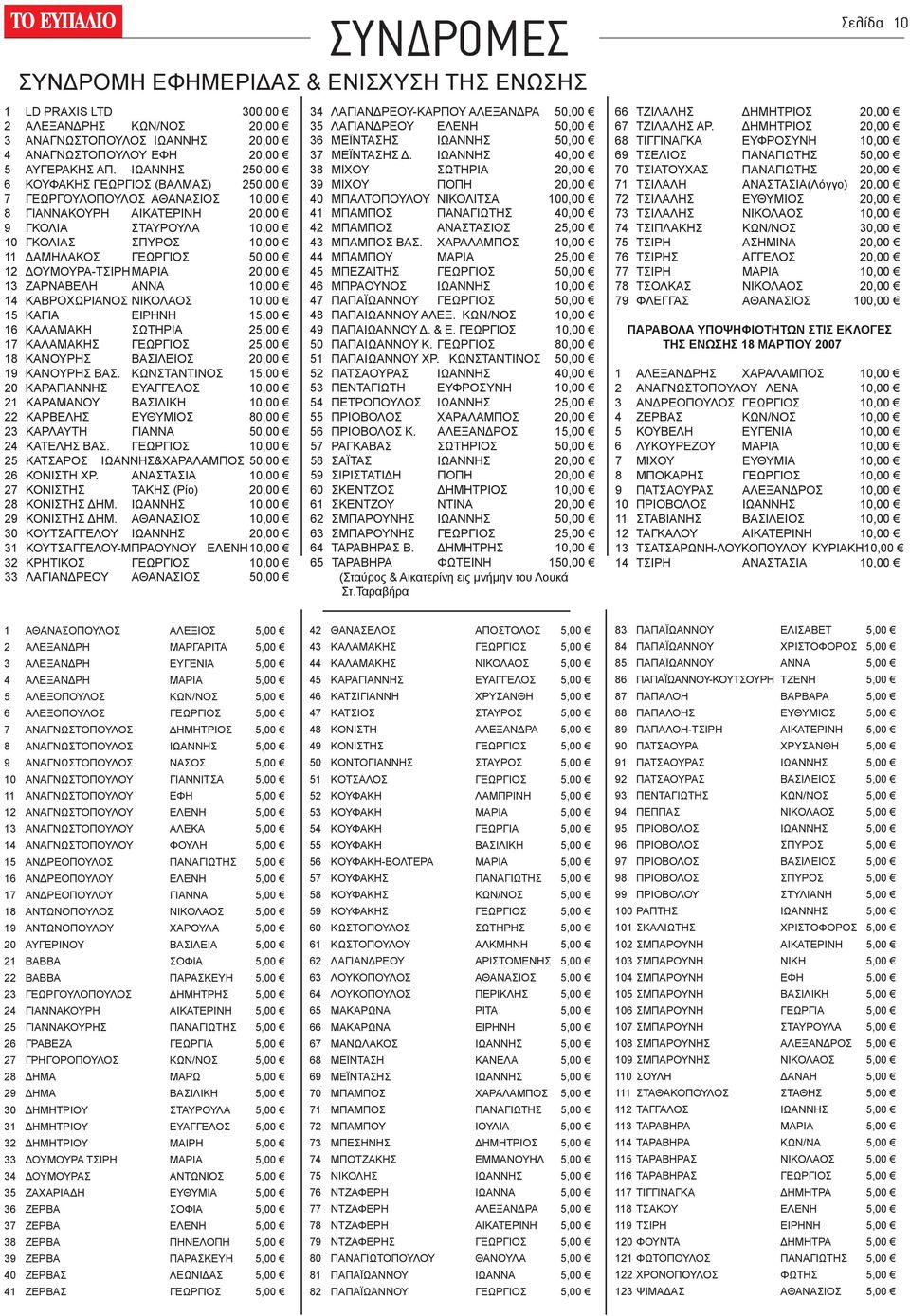 ΔΟΥΜΟΥΡΑ-ΤΣΙΡΗ ΜΑΡΙΑ 20,00 13 ΖΑΡΝΑΒΕΛΗ ΑΝΝΑ 10,00 14 ΚΑΒΡΟΧΩΡΙΑΝΟΣ ΝΙΚΟΛΑΟΣ 10,00 15 ΚΑΓΙΑ ΕΙΡΗΝΗ 15,00 16 ΚΑΛΑΜΑΚΗ ΣΩΤΗΡΙΑ 25,00 17 ΚΑΛΑΜΑΚΗΣ ΓΕΩΡΓΙΟΣ 25,00 18 ΚΑΝΟΥΡΗΣ ΒΑΣΙΛΕΙΟΣ 20,00 19 ΚΑΝΟΥΡΗΣ