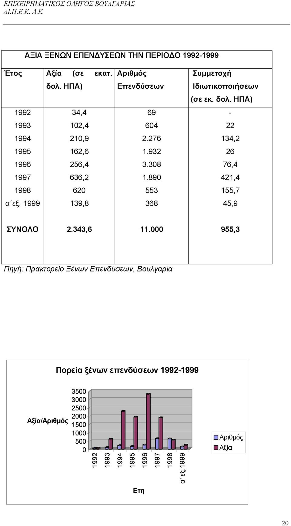 932 3.308 1.890 553 368 Συµµετοχή Ιδιωτικοποιήσεων (σε εκ. δολ. ΗΠΑ) - 22 134,2 26 76,4 421,4 155,7 45,9 ΣΥΝΟΛΟ 2.343,6 11.