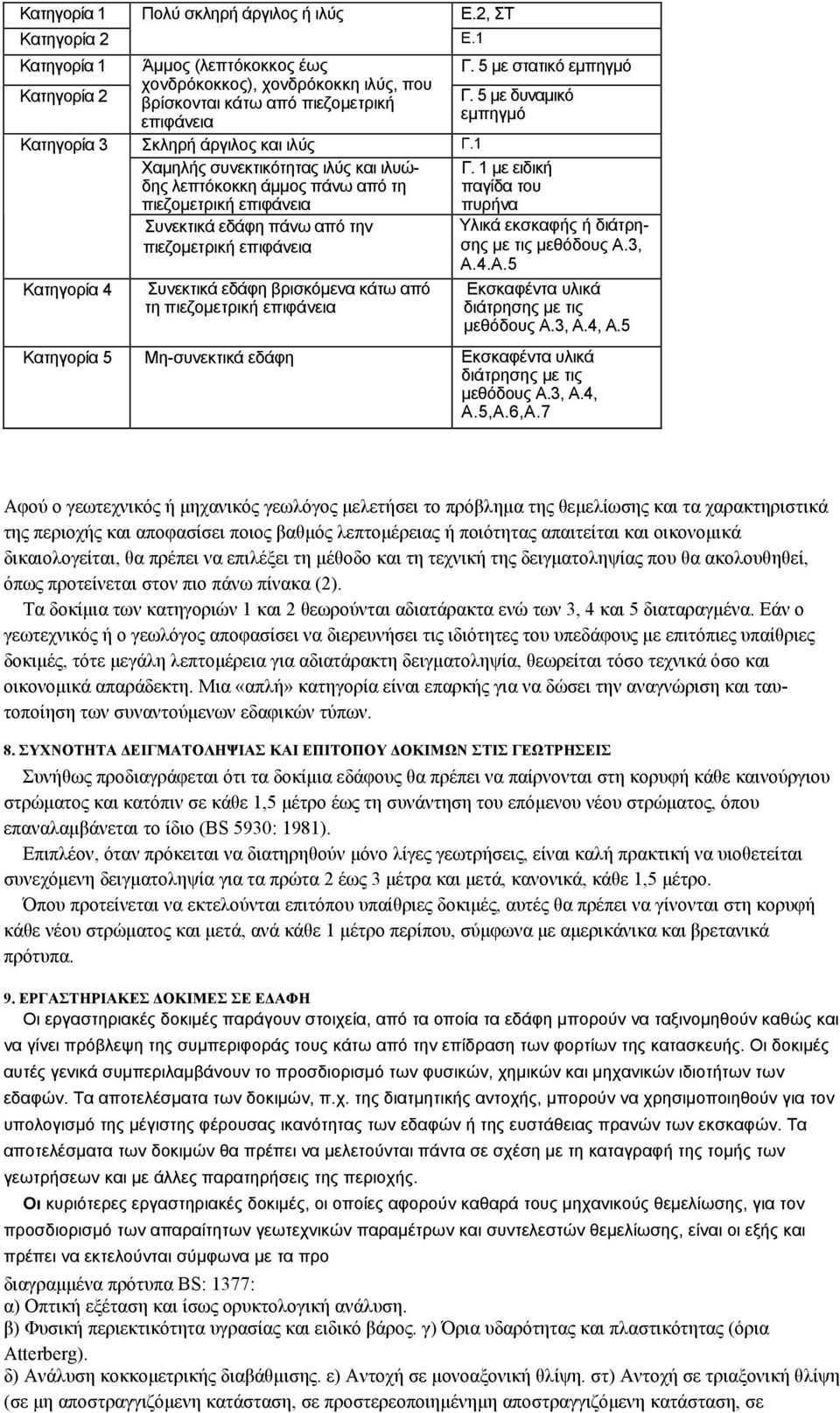 επιφάνεια Γ. 5 με στατικό εμπηγμό Γ. 5 με δυναμικό εμπηγμό Γ. 1 με ειδική παγίδα του πυρήνα Υλικά εκσκαφής ή διάτρησης με τις μεθόδους Α.3, Α.4.Α.5 Εκσκαφέντα υλικά διάτρησης με τις μεθόδους Α.3, Α.4, Α.