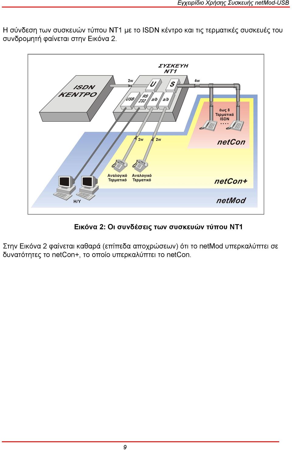 2w 4w έως 8 Τερµατικά ISDN 2w 2w Αναλογικό Τερµατικό Αναλογικό Τερµατικό H/Y Εικόνα 2: Οι